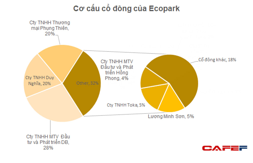Lợi nhuận đều đặn vài trăm tỷ mỗi năm, những ai đang sở hữu Ecopark?