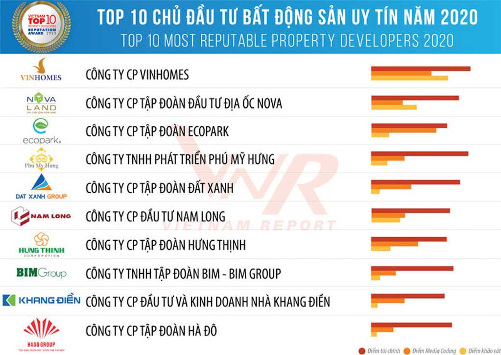 Ecopark đạt được giải thưởng gì trong năm 2020?